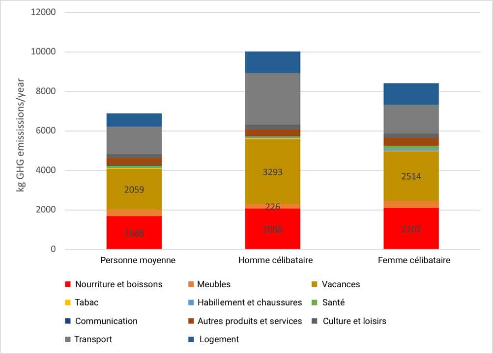 Science décalée les hommes émettent 16 de CO2 en plus que les femmes